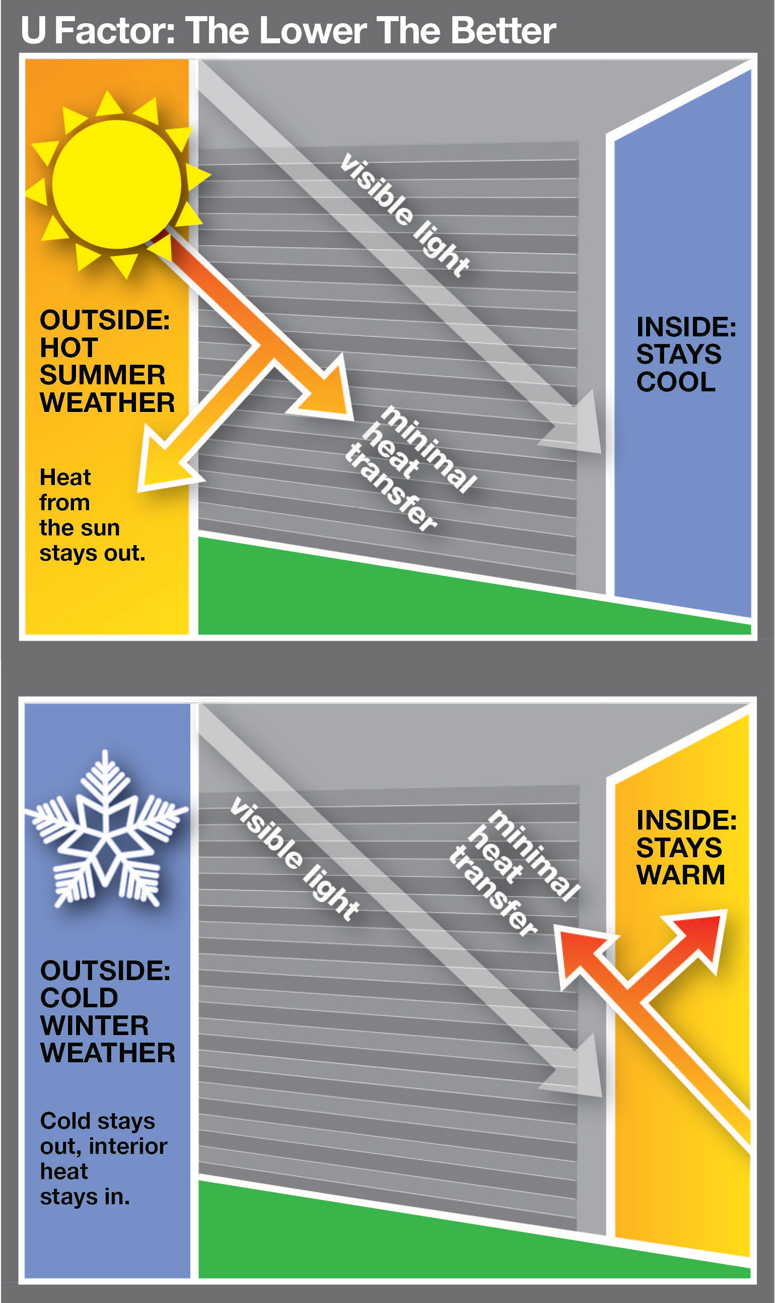 U factor graphic stacked