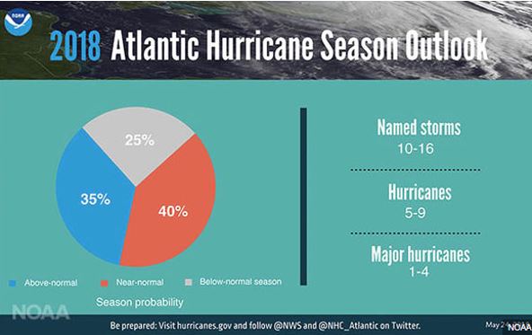 Hurricane Garage Doors Graph 2018