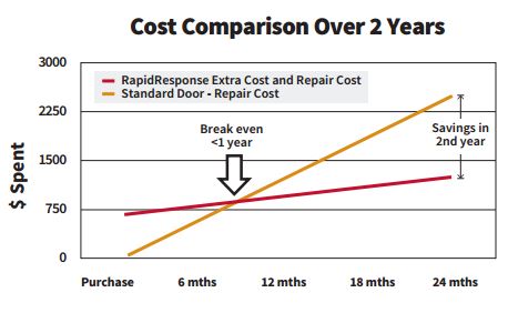 RapidResponse - ROI Graph